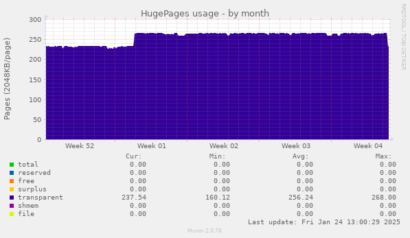 HugePages usage