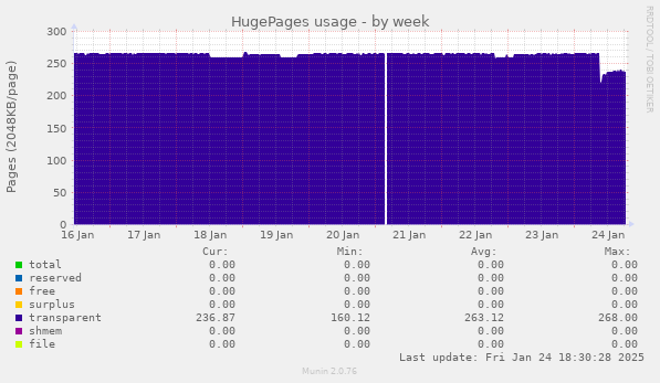 HugePages usage