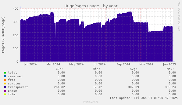 HugePages usage