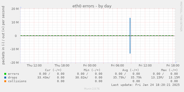 eth0 errors