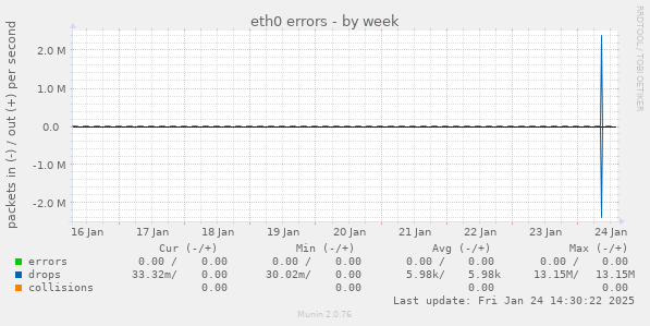 eth0 errors