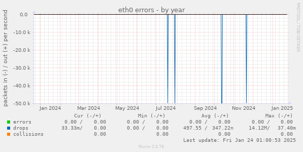 eth0 errors