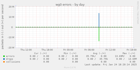 wg0 errors