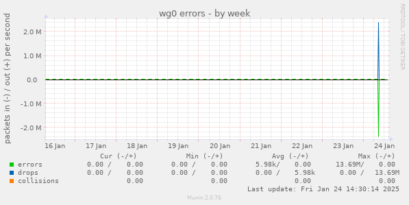 wg0 errors