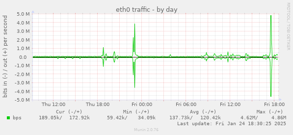 eth0 traffic