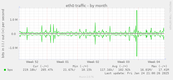 monthly graph