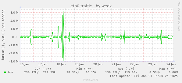 eth0 traffic