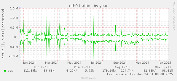 eth0 traffic