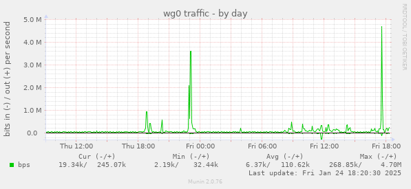 wg0 traffic