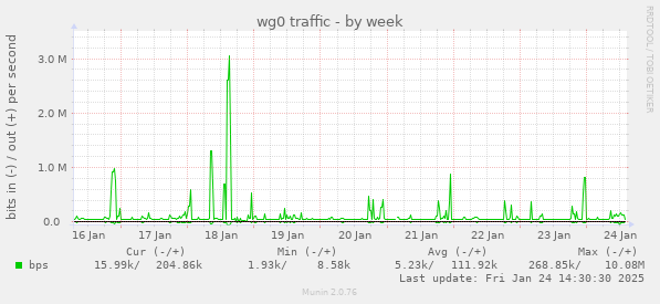 wg0 traffic