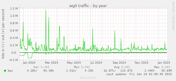 wg0 traffic