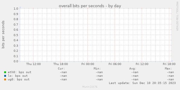 overall bits per seconds