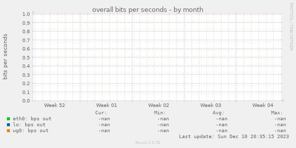 overall bits per seconds