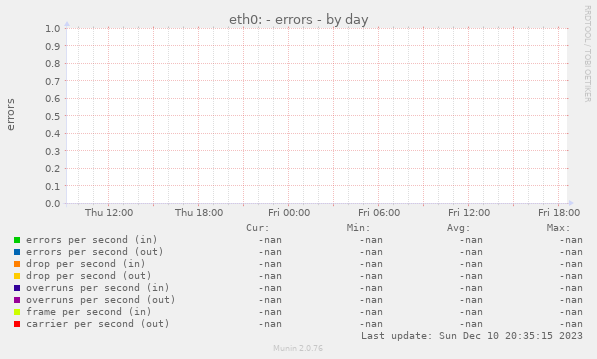 eth0: - errors