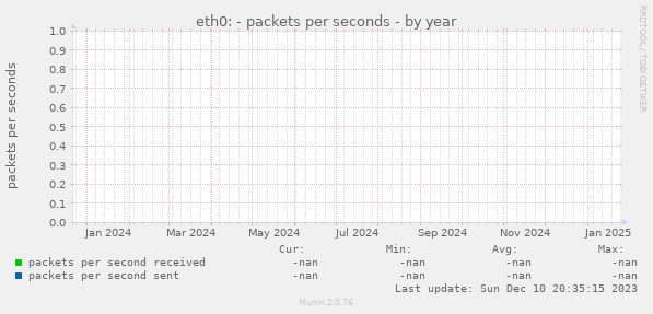 eth0: - packets per seconds