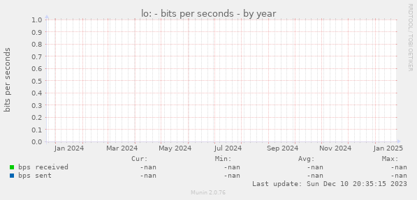 lo: - bits per seconds