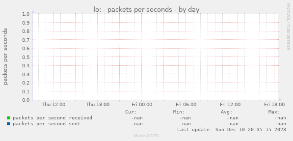 lo: - packets per seconds