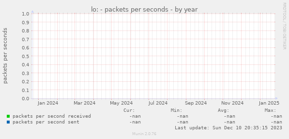 lo: - packets per seconds