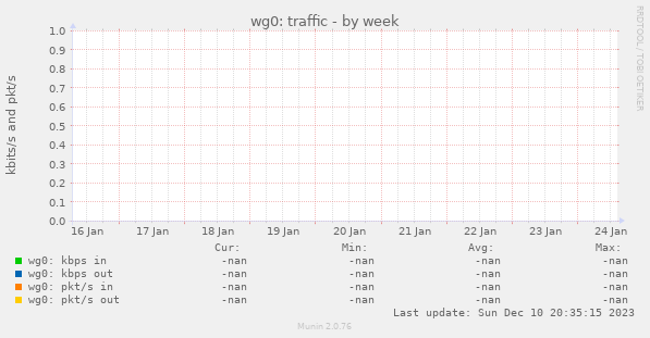 wg0: traffic