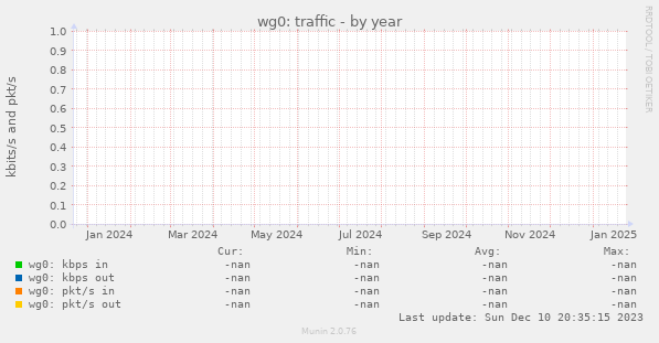 wg0: traffic