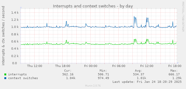 Interrupts and context switches