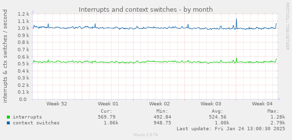 Interrupts and context switches