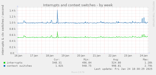 Interrupts and context switches