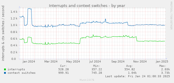 Interrupts and context switches