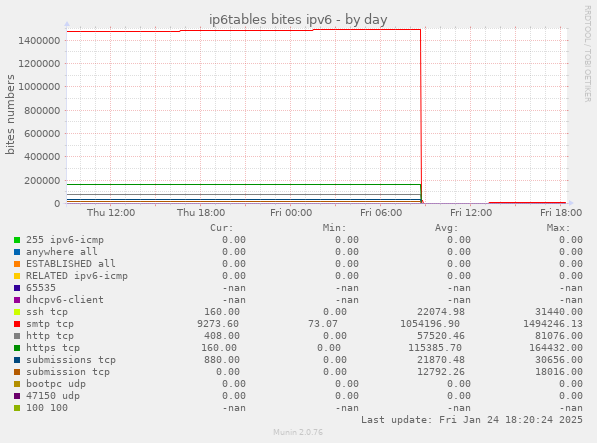 ip6tables bites ipv6