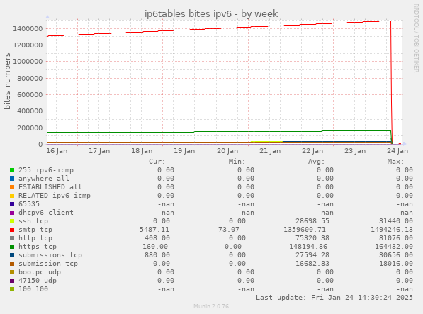 ip6tables bites ipv6