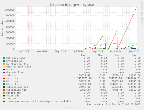 ip6tables bites ipv6