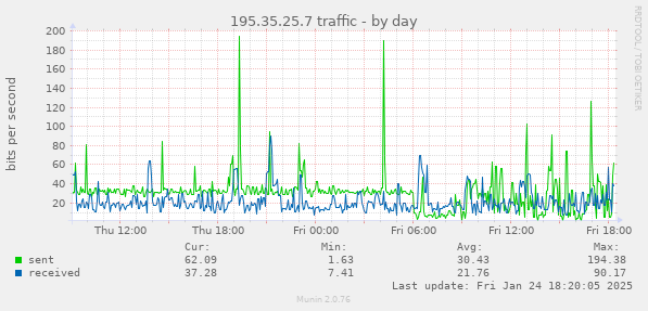 195.35.25.7 traffic