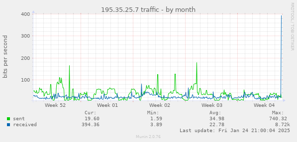 monthly graph