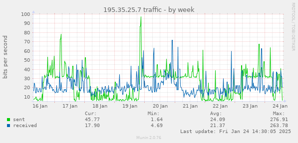 195.35.25.7 traffic