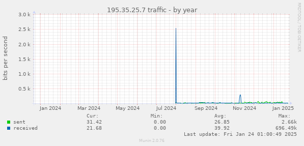 195.35.25.7 traffic