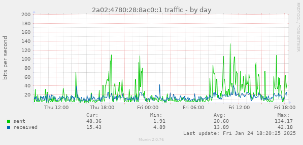 2a02:4780:28:8ac0::1 traffic