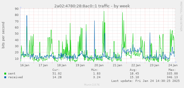 2a02:4780:28:8ac0::1 traffic