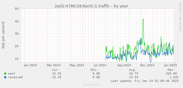 2a02:4780:28:8ac0::1 traffic