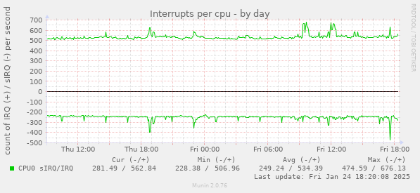 Interrupts per cpu