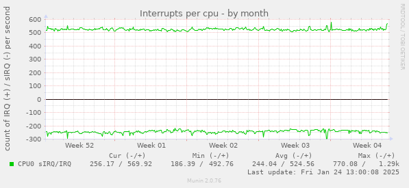 Interrupts per cpu