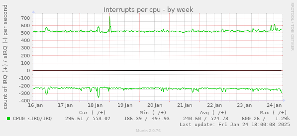 Interrupts per cpu