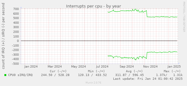 Interrupts per cpu