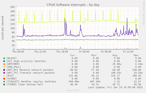 CPU0 Software interrupts