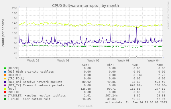 CPU0 Software interrupts