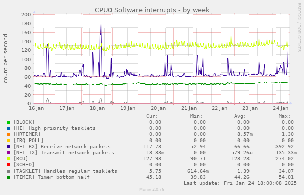 CPU0 Software interrupts