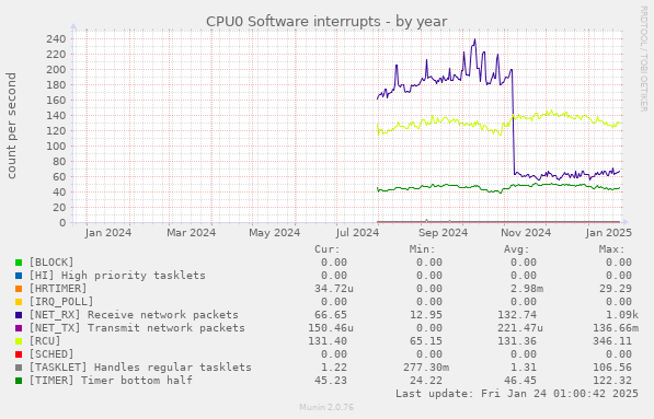 CPU0 Software interrupts