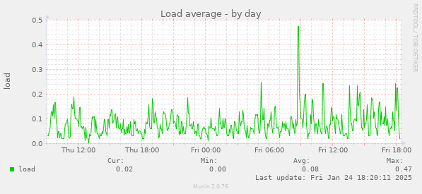 Load average