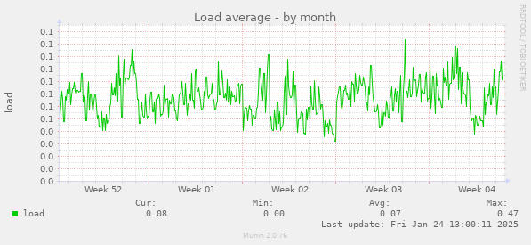 Load average