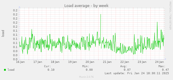 Load average