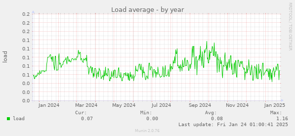 Load average